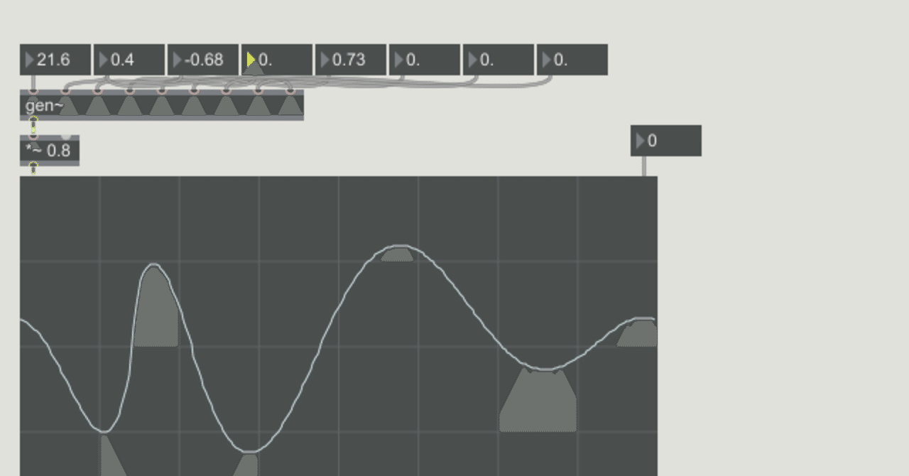 max/msp gen~ ニュートンの前進補間公式｜fendoap