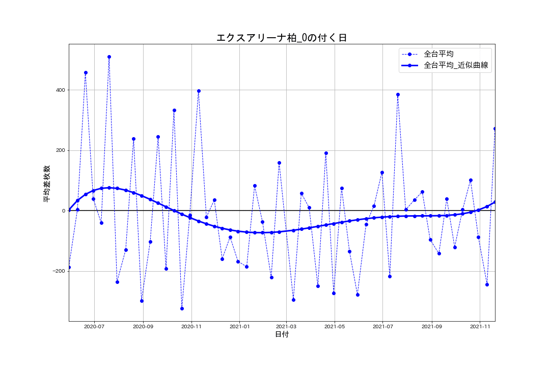 22_出玉推移グラフ_エクスアリーナ柏_0の付く日