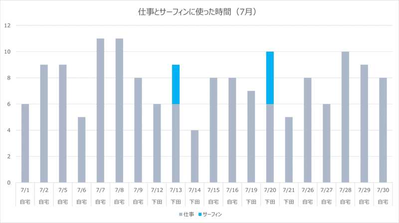 7月