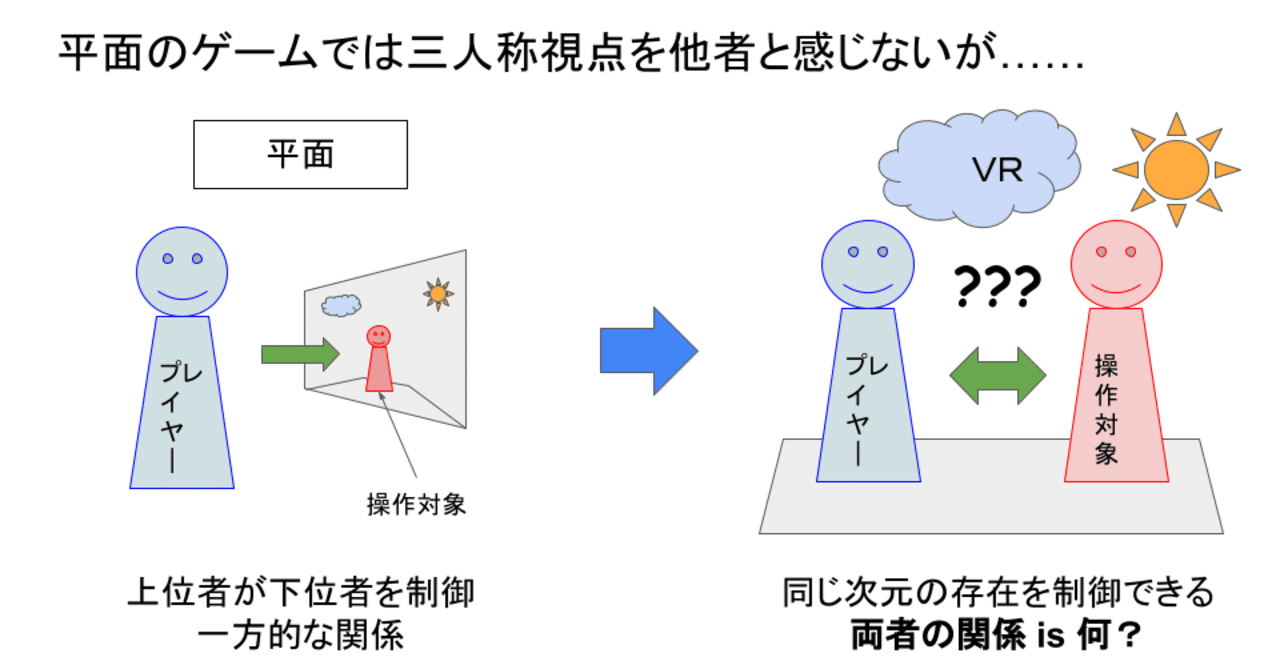 Vrゲームで三人称視点がマイナーなのは 主人公が 他人 になってしまう から ぱソんこ Note