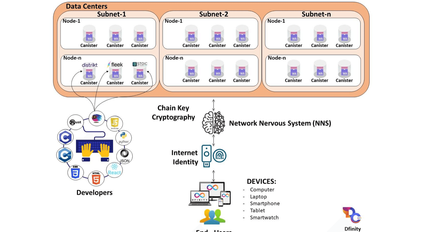 Internet Computerを理解するためのビギナーズガイド｜オンチェーンWEBサービスの仕組み｜NFTStudio