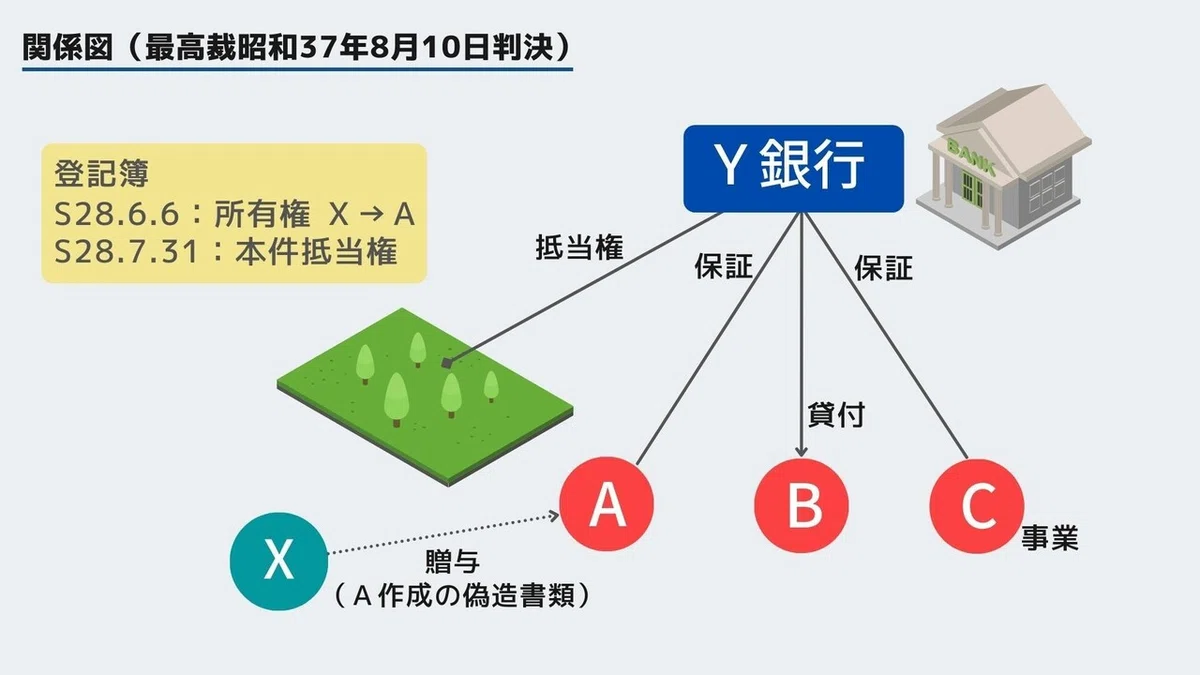関係図(最高裁昭和37年8月10日判決)