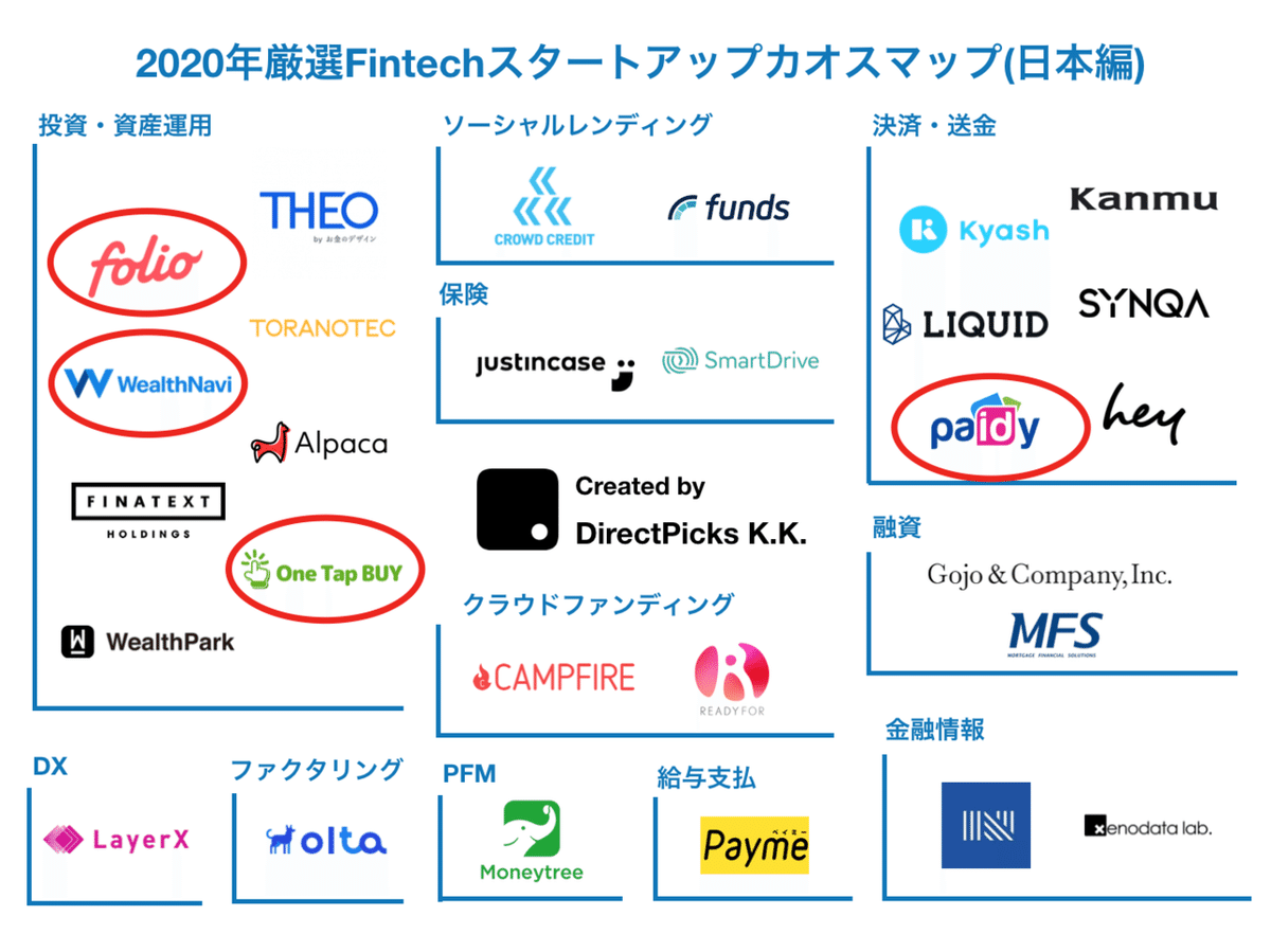 2021年厳選Fintechスタートアップカオスマップ(日本編)を公開しました！｜DirectPicks｜ダイレクトピックス