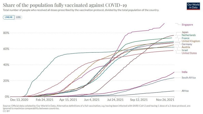 ワクチン２回接種率（南アフリカ含む）