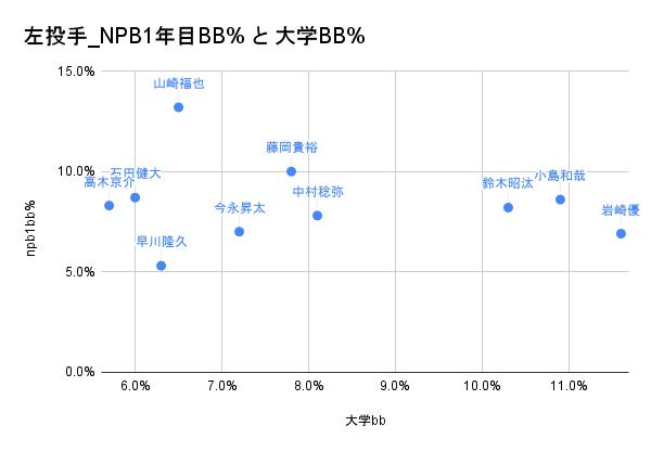 左投手_NPB1年目BB% と 大学BB%