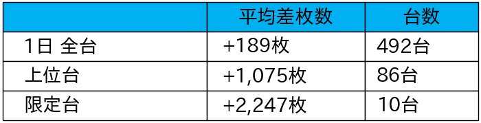 28_平均差枚数リスト_2021-12-1_マルハン新宿東宝ビル店