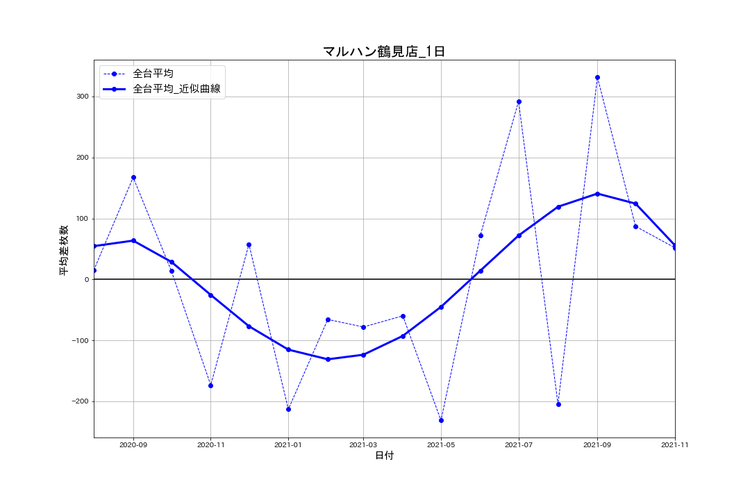 22_出玉推移グラフ_マルハン鶴見店_1日