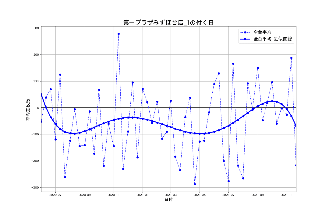 22_出玉推移グラフ_第一プラザみずほ台店_1の付く日