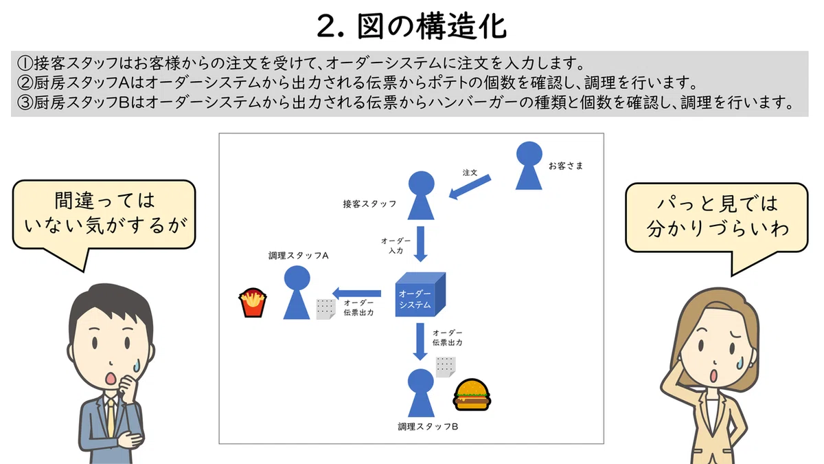 [How to Create Easy-to-Understand Documents] 12_[Diagram] Structuring ...