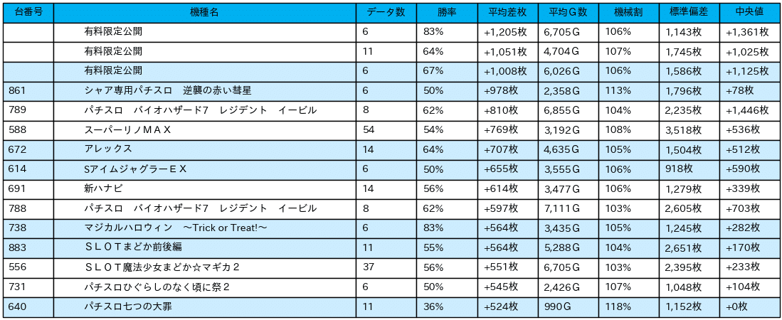 23_差枚数データ_2021-12-1_本八幡UNO_非課金