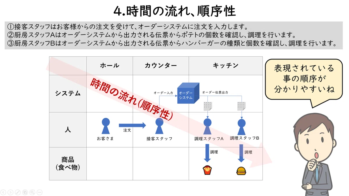 [How to Create Easy-to-Understand Documents] 12_[Diagram] Structuring ...