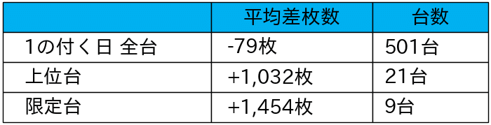 28_平均差枚数リスト_2021-12-1_アビバ湘南台店