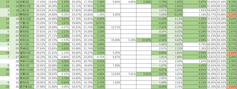 野党統一選挙区(絶対得票率差分比較2)