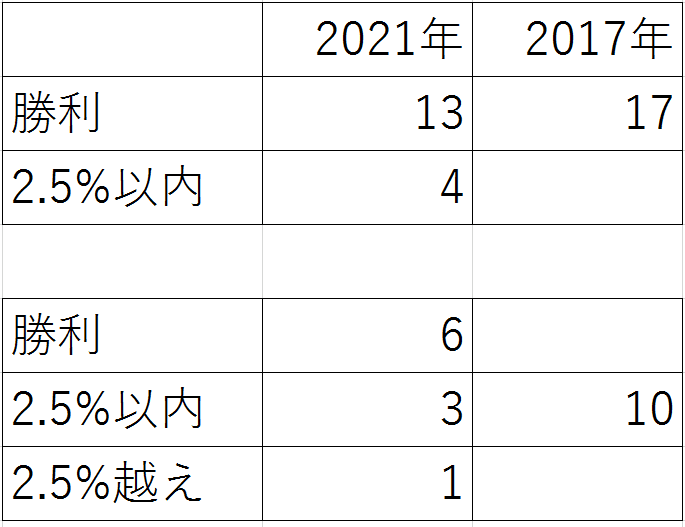 野党統一選挙区(絶対得票率差分比較･参考資料2)