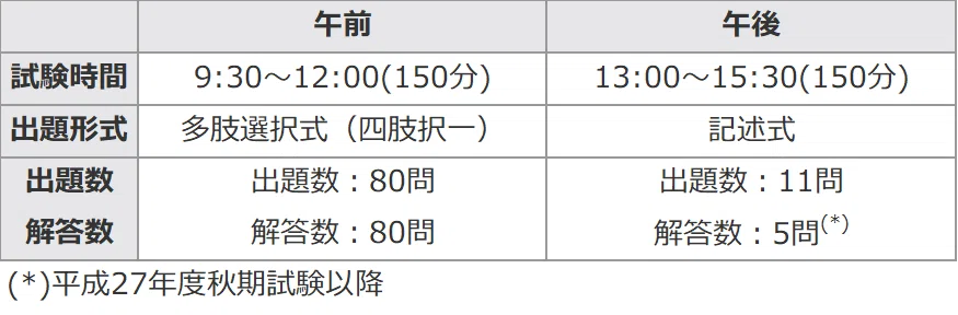 試験概要