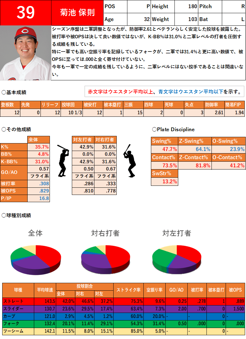 菊池保則二軍成績まとめ