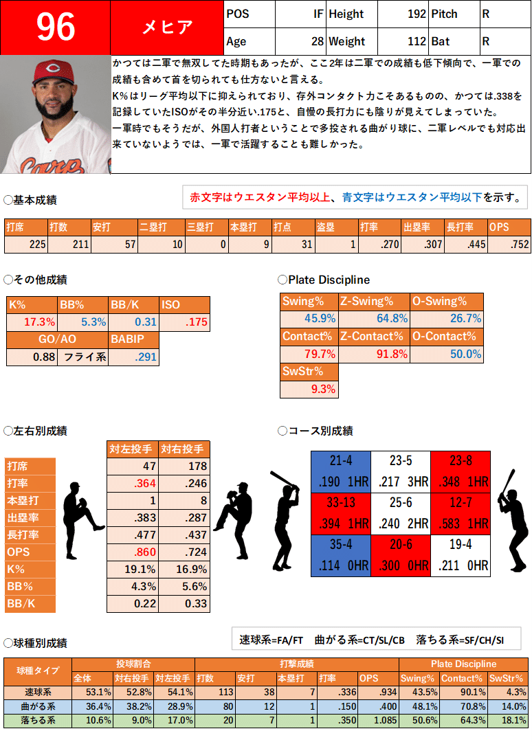 メヒア二軍成績まとめ