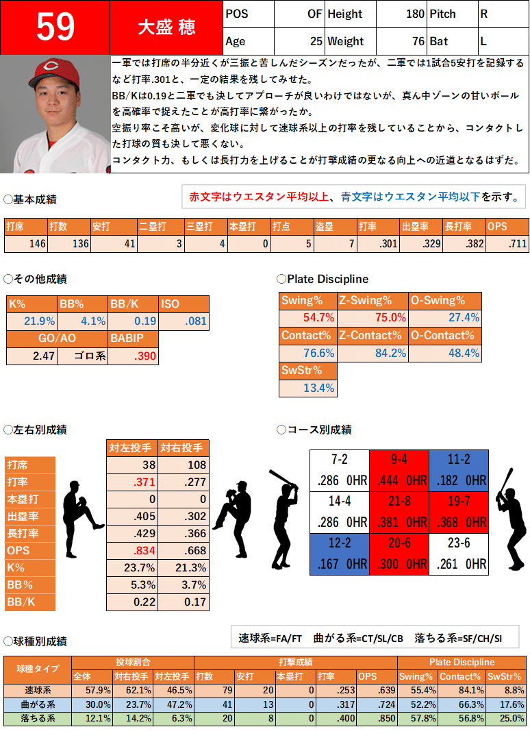 大盛穂二軍成績まとめ