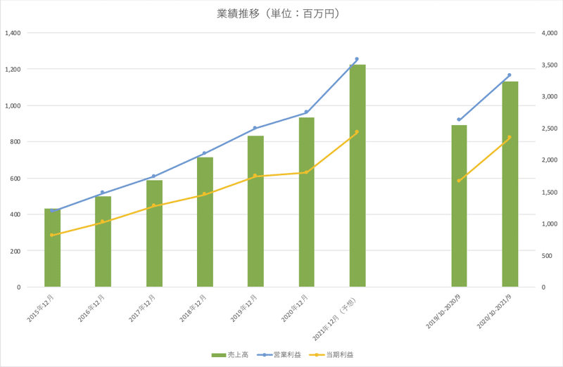 マークラインズ_業績