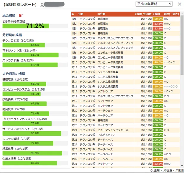 過去問道場成績