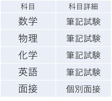 高専生向け 東京工業大学 編入試験内容 数理計算科学系 情報工学系編 編入ゼミナール 大学編入試験の情報を発信中 Note
