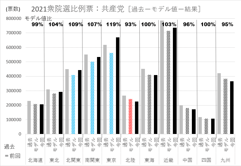 共産党比例地区別数