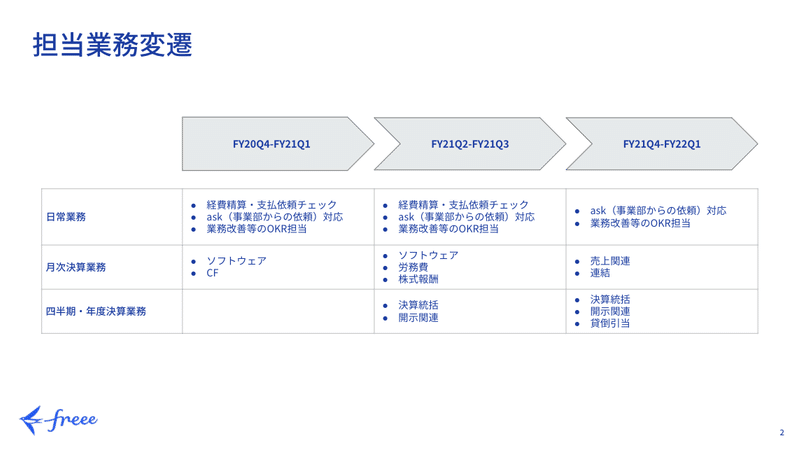 FY20Q4からFY21Q1で月次決算業務としいてソフトウェアやキャッシュフローを、FY21Q2からFY21Q3で月次決算業務として労務費や株式報酬費用を、四半期決算業務として決算統括、開示関連業務を、FY21Q4からFY22Q1で月次決算業務として売上や連結を、四半期決算業務として貸倒引当を経験しました。