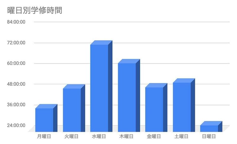 学修時間_曜日別