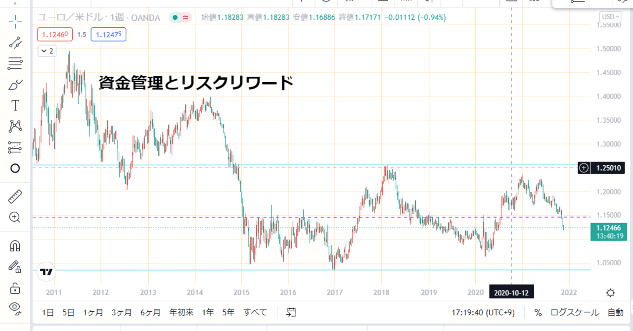 資金管理とリスクリワード（RR）｜UMA