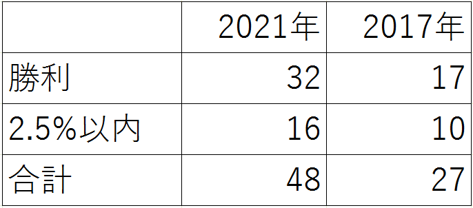野党統一選挙区(絶対得票率差分比較・参考資料1)
