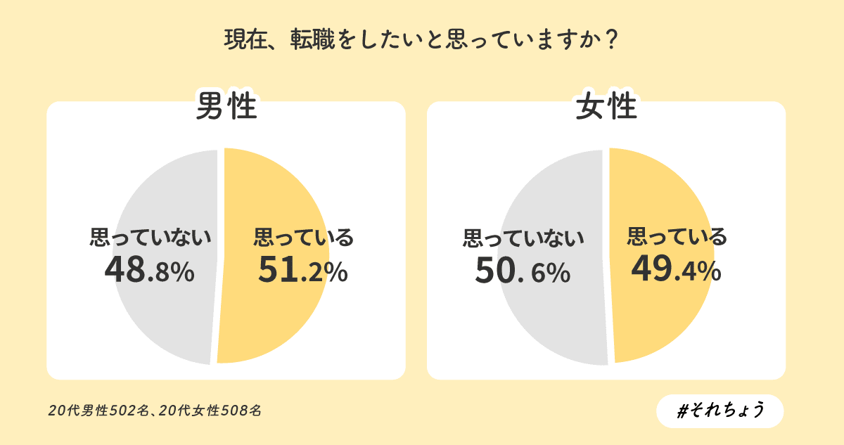 代男女対象 仕事 転職 副業に関する調査 それちょう Note