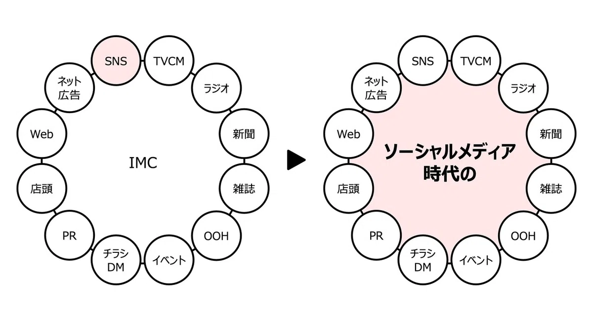 マーケティングのソーシャル化3