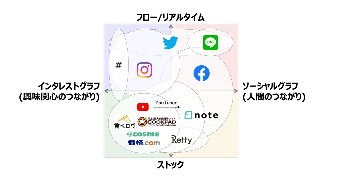 マーケティングのソーシャル化0
