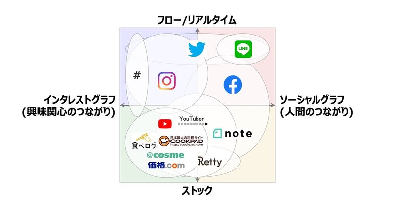 マーケティングのソーシャル化0