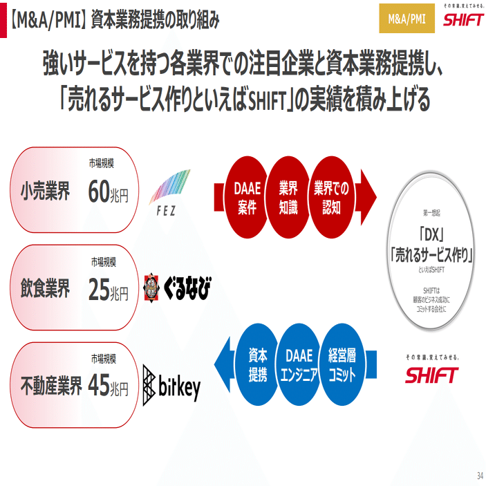 Q.M&A巧者のSHIFT、売上が2倍の1,000億円を超えるための打ち手は？｜決算が読めるようになるノート