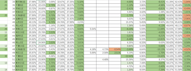 野党統一選挙区(絶対得票率比較差分比較3)