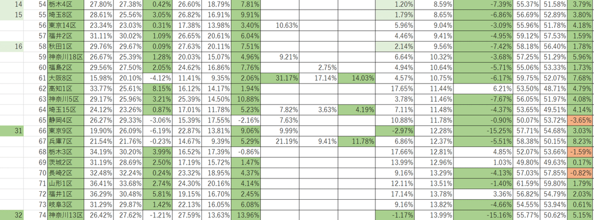 野党統一選挙区(絶対得票率差分比較4)