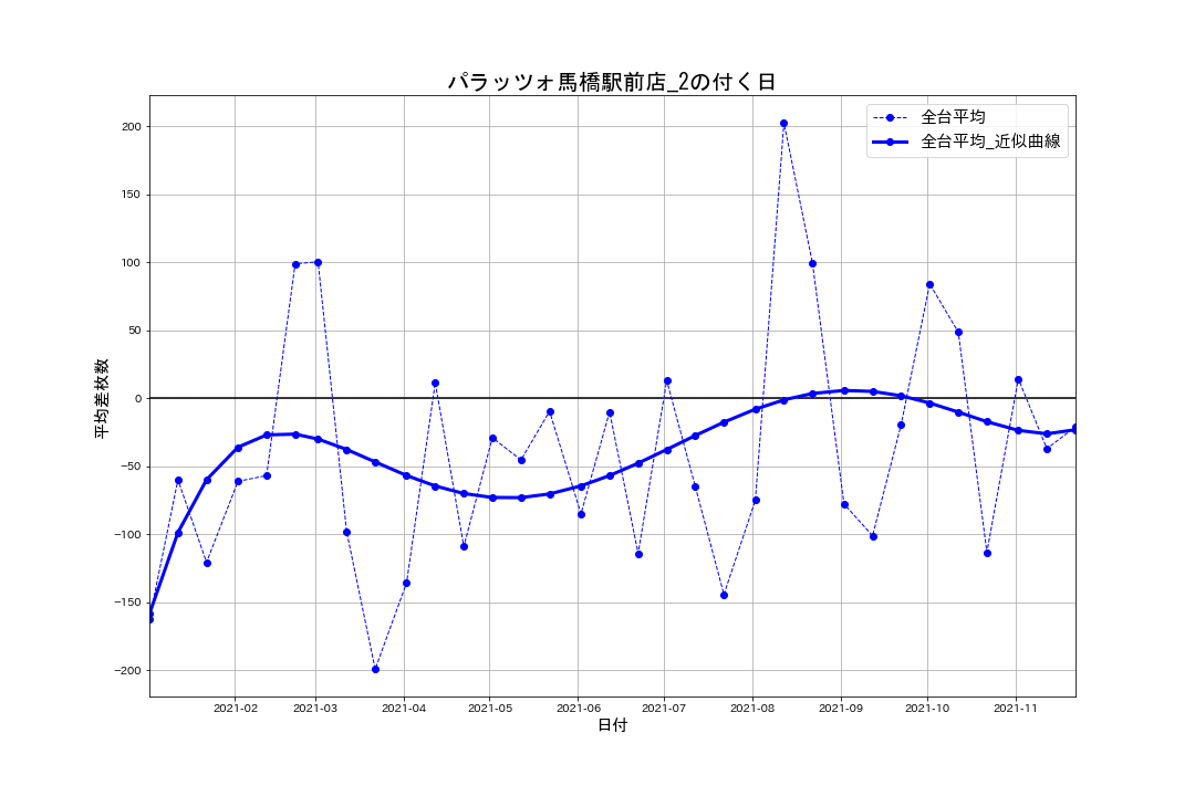 22_出玉推移グラフ_パラッツォ馬橋駅前店_2の付く日