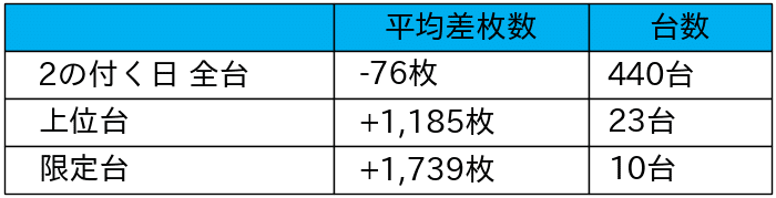 28_平均差枚数リスト_2021-12-2_パラッツォ三郷中央店