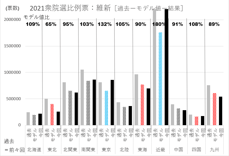 維新地域グラフ