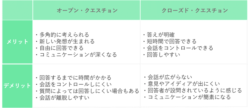 オープン・クエスチョンとクローズド・クエスチョンの違い