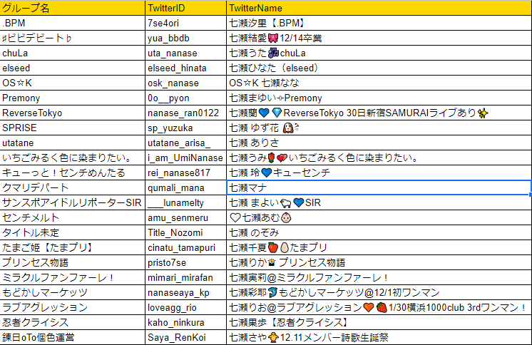 アイドルグループ800組 4000人を集計してみた ろーだい Note