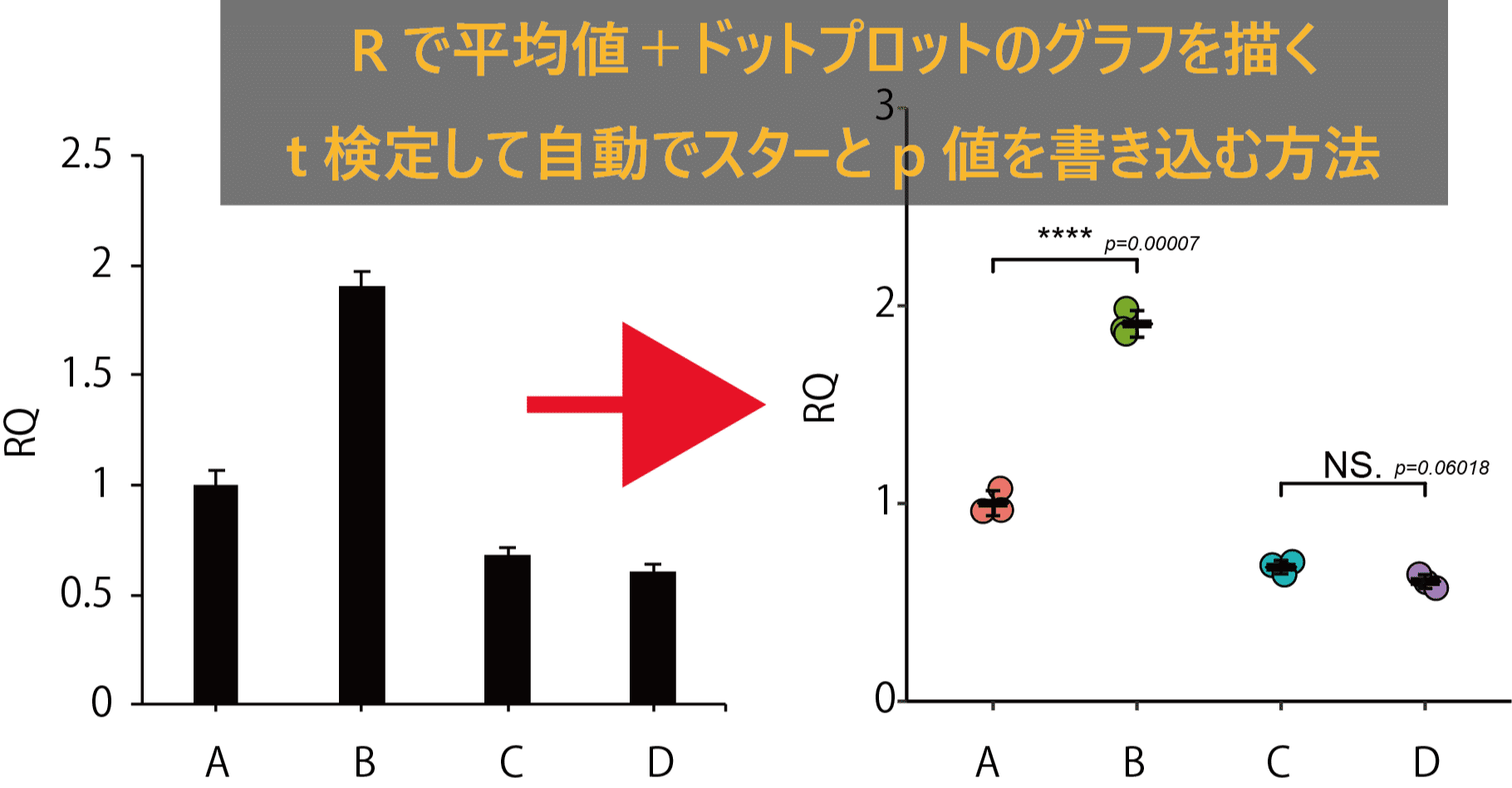 これだけでok Rで複数サンプルのドットプロット 平均値 T検定 P値書き込みをする方法 ドクターカイ Note