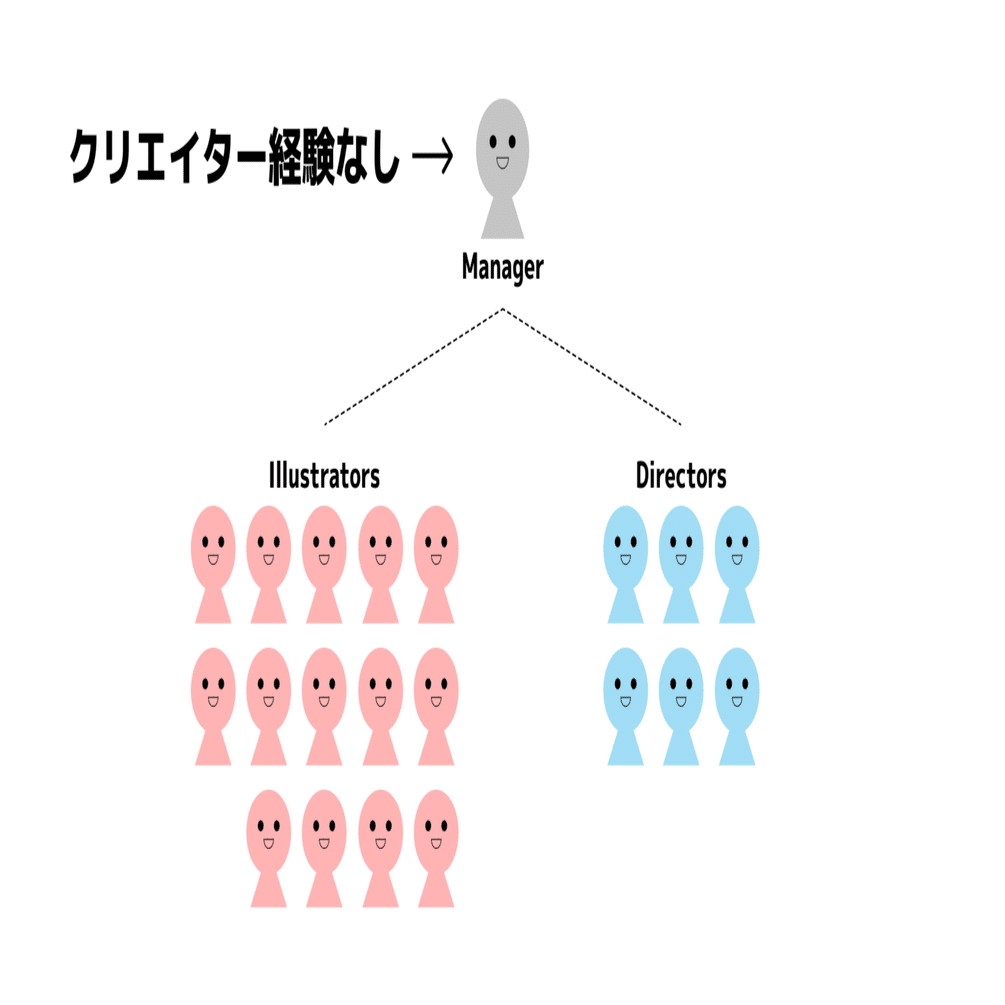 クリエイター経験がなくてもクリエイターをマネジメントできるの 内製イラストチームのやりかた Line Fukuokaクリエイティブ室 Note