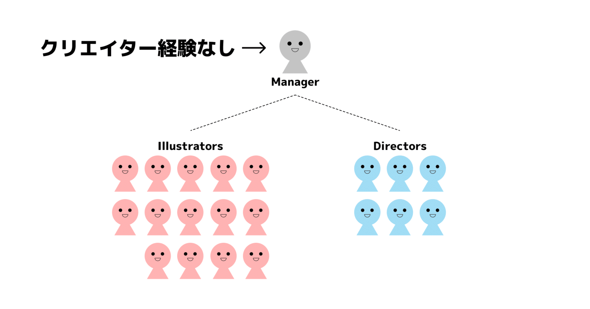 クリエイター経験がなくてもクリエイターをマネジメントできるの 内製イラストチームのやりかた Line Fukuokaクリエイティブ室 Note クリエイター経験がなくてもクリエイターをマネジメントできるの 内製イラストチームのやりかた Line Fukuokaクリエイティブ室 Note