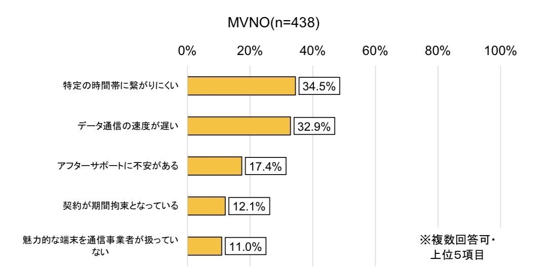 不満点MVNO