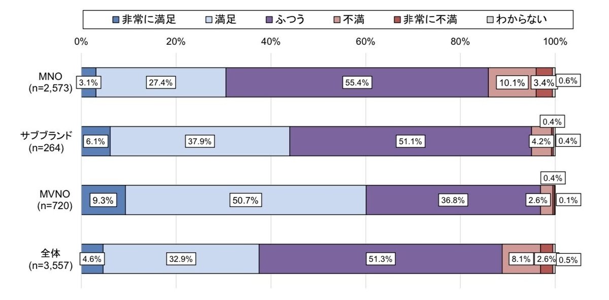 総合的な満足度