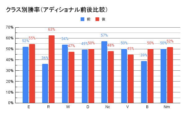 クラス別勝率（アディショナル前後比較）