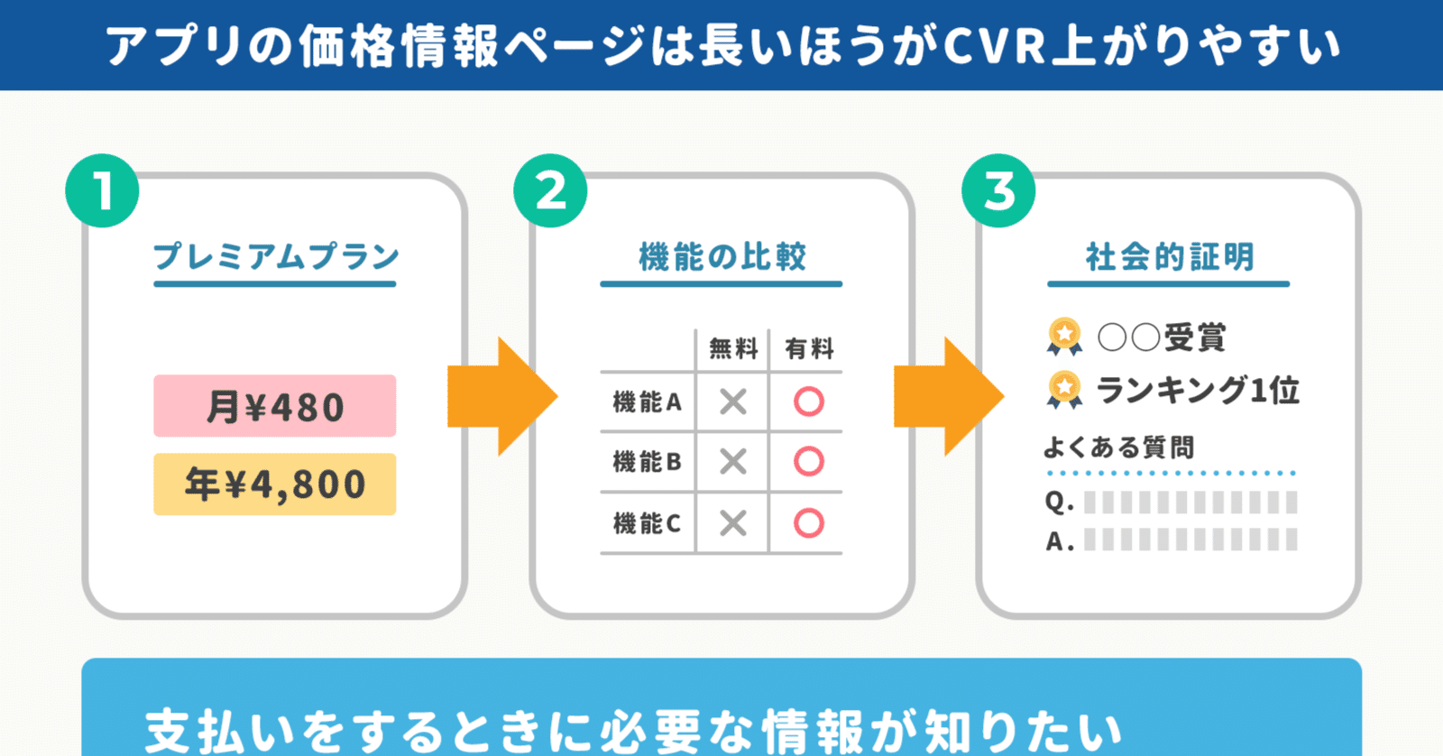 アプリの課金 情報ページは 長くて詳しく つくるとcvrが上がりやすい 心理的な 回答コスト を下げたらオンボ突破率 15 など世界アプリビジネス記事 11月 アプリマーケティング研究所 アプリの課金 情報ページは 長くて詳しく つくるとcvrが上がりやすい 心理的な 回答コスト を下げたらオンボ突破率 15 など世界アプリビジネス記事 11月 アプリマーケティング研究所