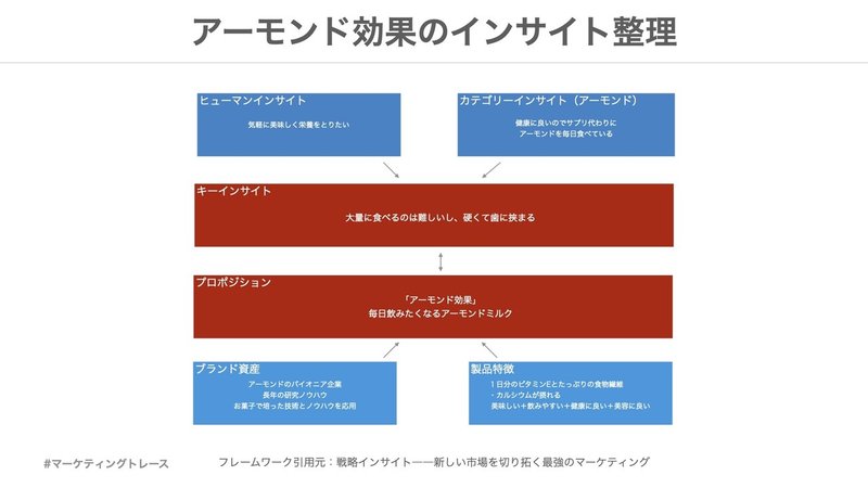 アーモンド効果のインサイト整理.001